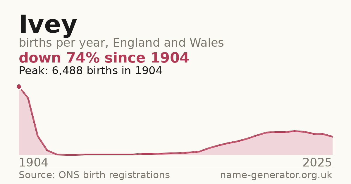 Chart: babies named Ivey per year in England and Wales, 1904 to 2025, peaking at about 6,488 in 1904