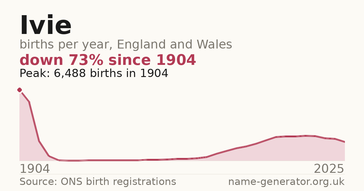 Chart: babies named Ivie per year in England and Wales, 1904 to 2025, peaking at about 6,488 in 1904