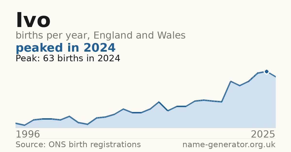 Chart: babies named Ivo per year in England and Wales, 1996 to 2025, peaking at about 63 in 2024