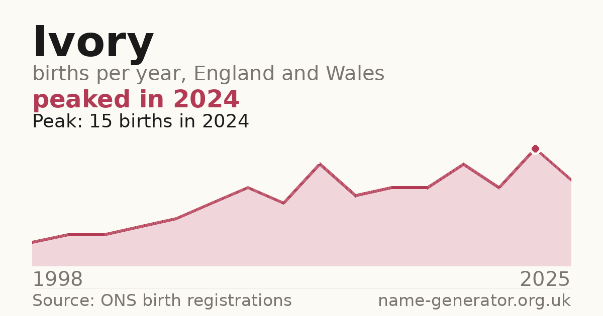 Chart: babies named Ivory per year in England and Wales, 1998 to 2025, peaking at about 15 in 2024