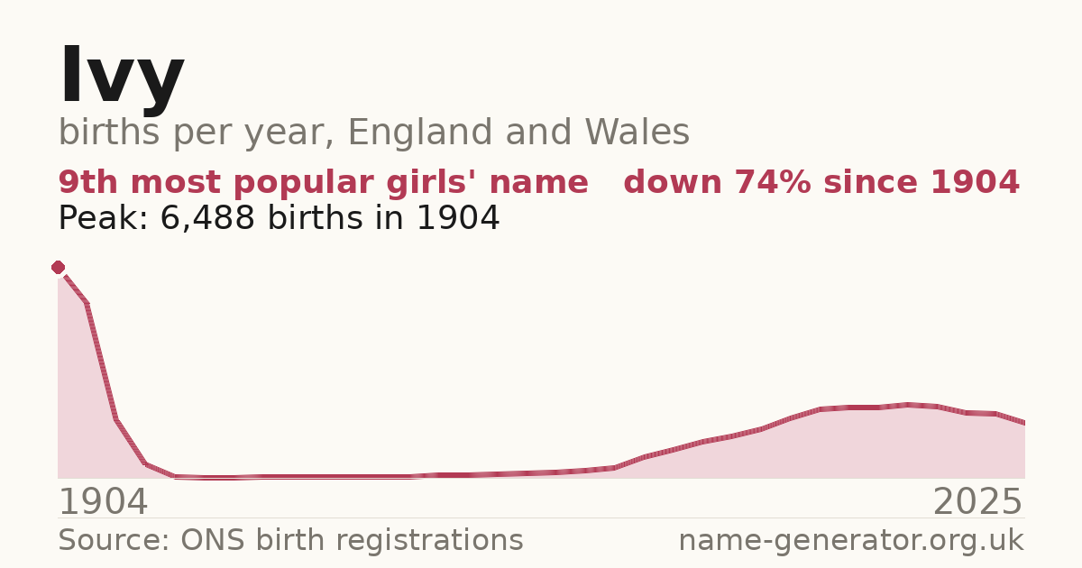 Chart: babies named Ivy per year in England and Wales, 1904 to 2025, peaking at about 6,488 in 1904