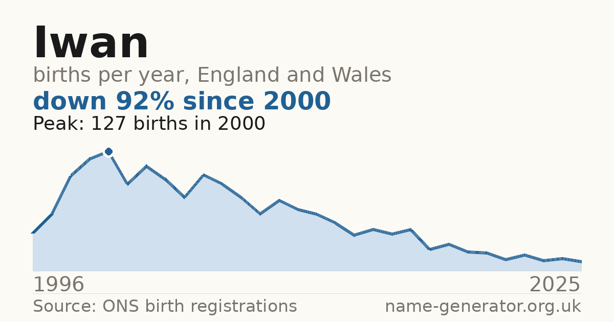 Chart: babies named Iwan per year in England and Wales, 1996 to 2025, peaking at about 127 in 2000