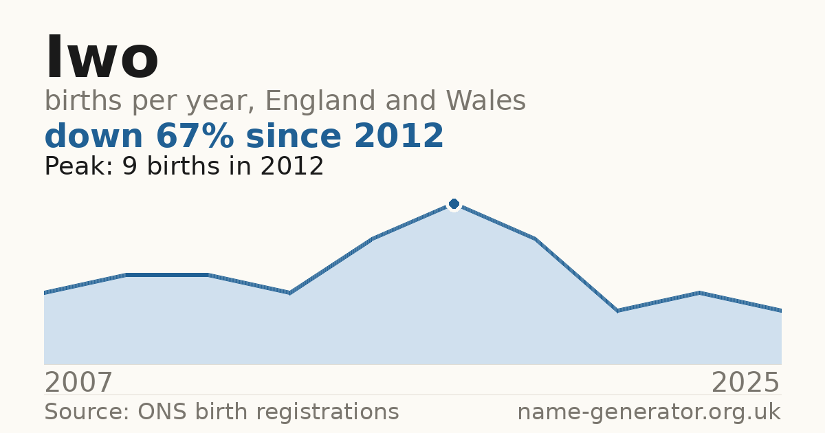 Chart: babies named Iwo per year in England and Wales, 2007 to 2025, peaking at about 9 in 2012