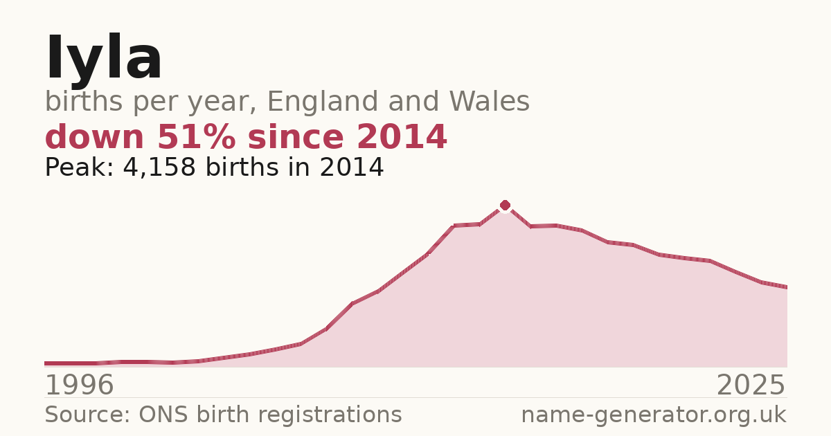 Chart: babies named Iyla per year in England and Wales, 1996 to 2025, peaking at about 4,158 in 2014