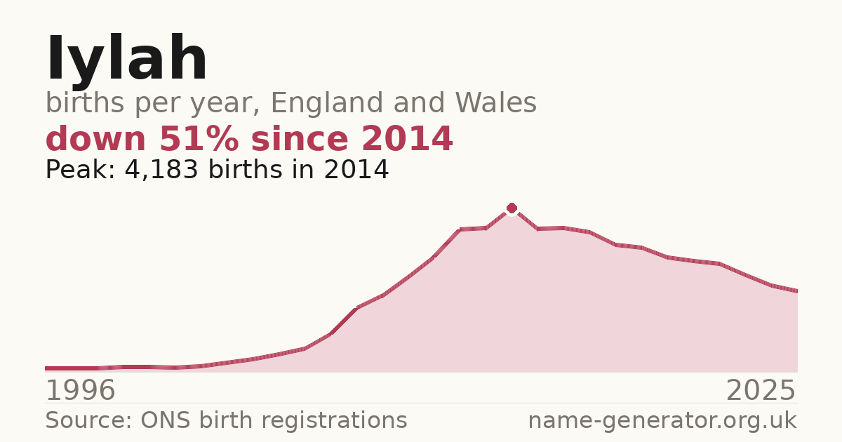Chart: babies named Iylah per year in England and Wales, 1996 to 2025, peaking at about 4,183 in 2014