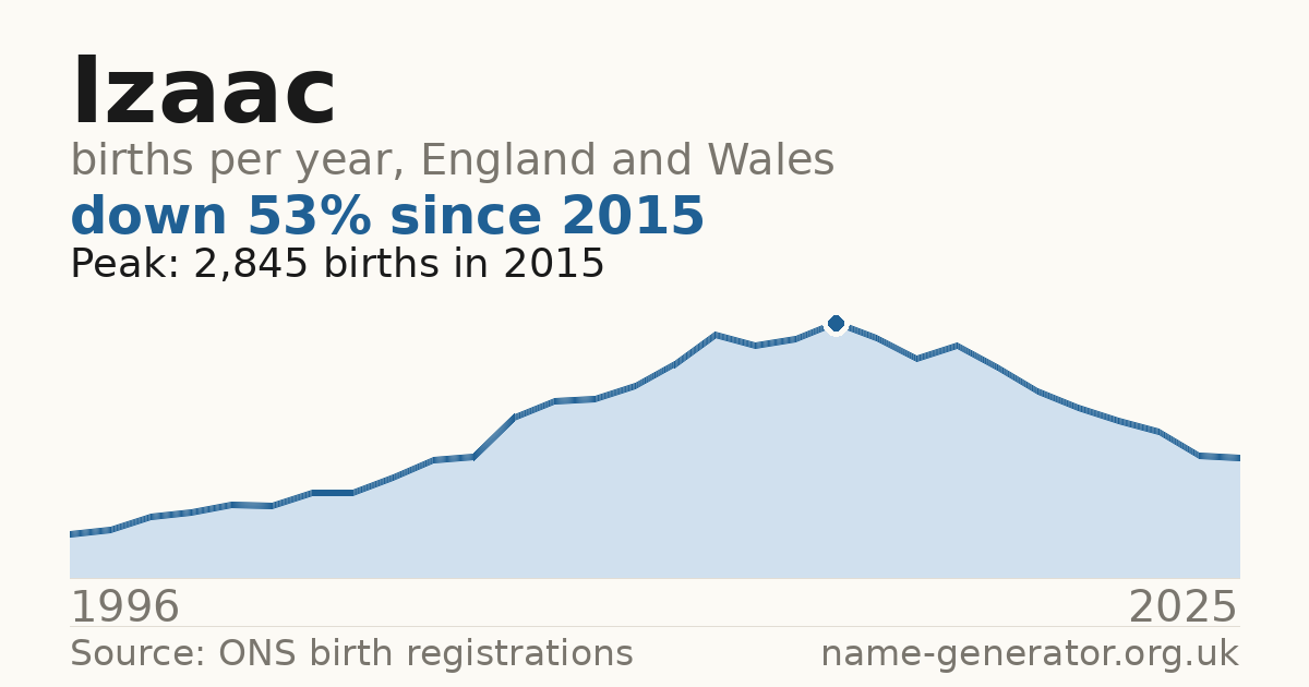 Chart: babies named Izaac per year in England and Wales, 1996 to 2025, peaking at about 2,845 in 2015