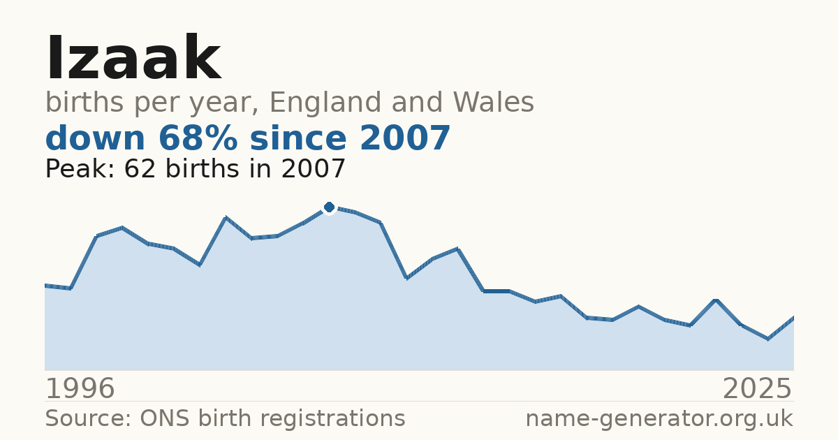 Chart: babies named Izaak per year in England and Wales, 1996 to 2025, peaking at about 62 in 2007