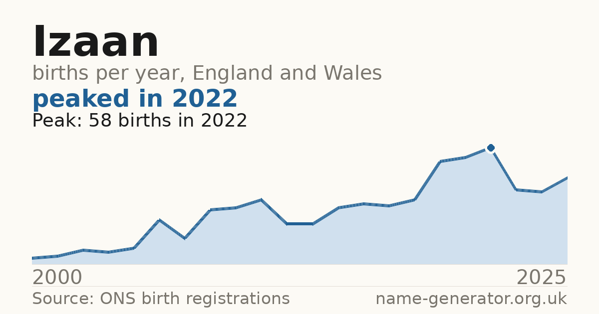 Chart: babies named Izaan per year in England and Wales, 2000 to 2025, peaking at about 58 in 2022