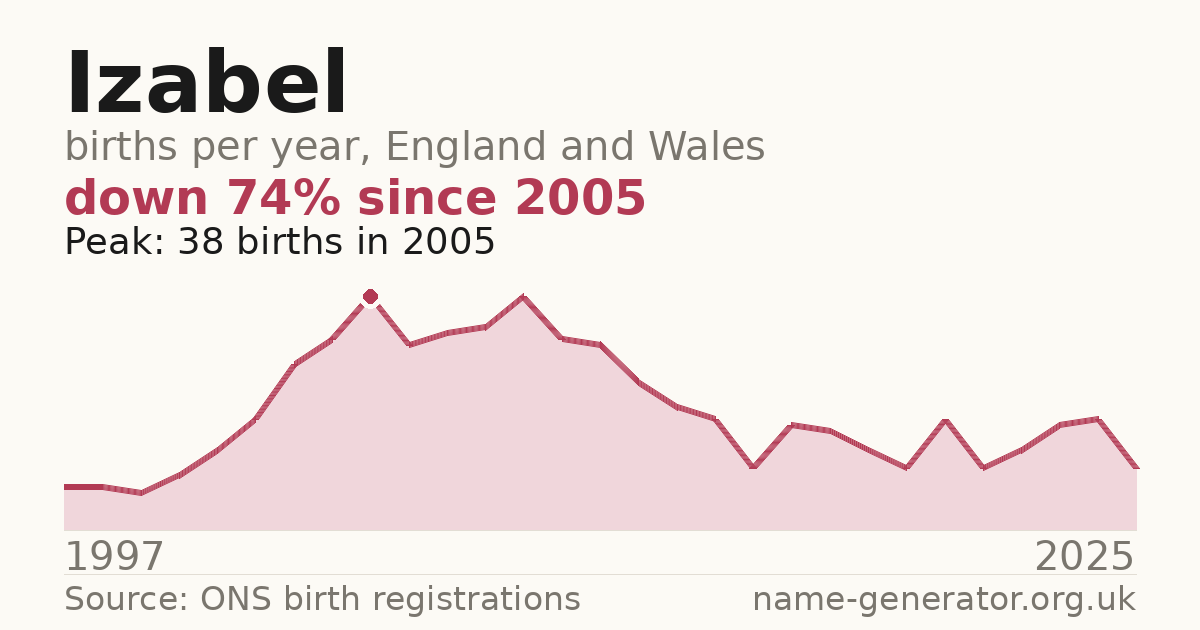 Chart: babies named Izabel per year in England and Wales, 1997 to 2025, peaking at about 38 in 2005