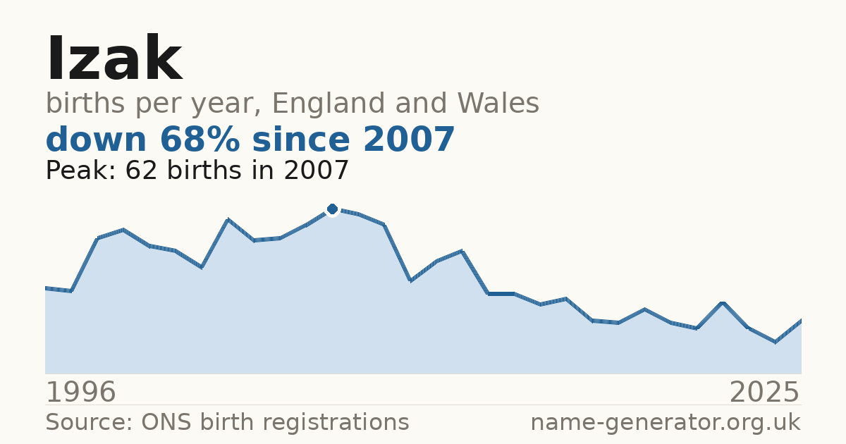 Chart: babies named Izak per year in England and Wales, 1996 to 2025, peaking at about 62 in 2007
