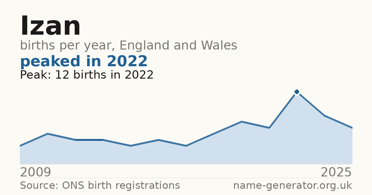 Chart: babies named Izan per year in England and Wales, 2009 to 2025, peaking at about 12 in 2022