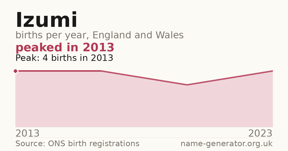Chart: babies named Izumi per year in England and Wales, 2013 to 2023, peaking at about 4 in 2013