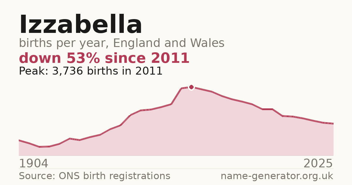 Chart: babies named Izzabella per year in England and Wales, 1904 to 2025, peaking at about 3,736 in 2011