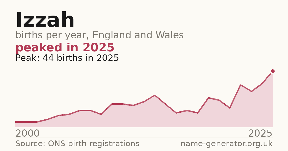 Chart: babies named Izzah per year in England and Wales, 2000 to 2025, peaking at about 44 in 2025
