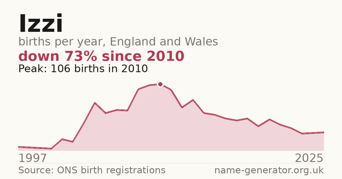 Chart: babies named Izzi per year in England and Wales, 1997 to 2025, peaking at about 106 in 2010