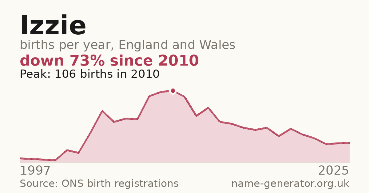 Chart: babies named Izzie per year in England and Wales, 1904 to 2025, peaking at about 3,733 in 2011