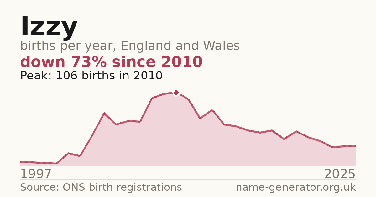 Chart: babies named Izzy per year in England and Wales, 1904 to 2025, peaking at about 3,798 in 2011