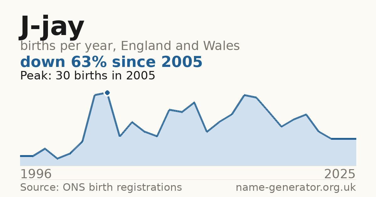 Chart: babies named J-Jay per year in England and Wales, 1996 to 2025, peaking at about 30 in 2005