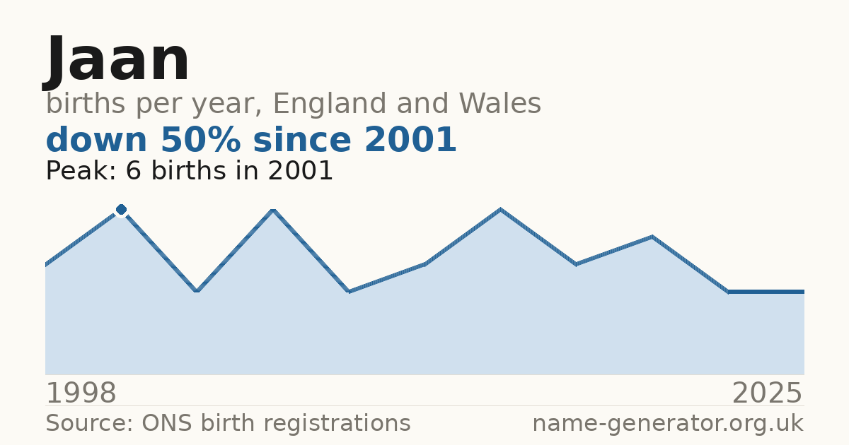 Chart: babies named Jaan per year in England and Wales, 1998 to 2025, peaking at about 6 in 2001