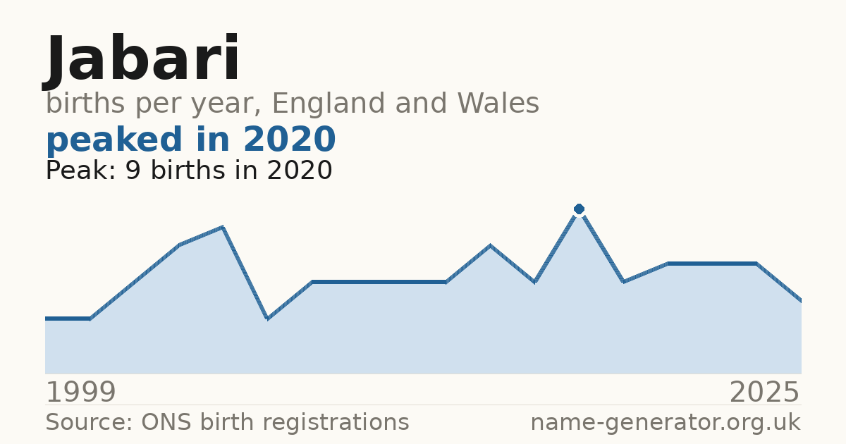 Chart: babies named Jabari per year in England and Wales, 1999 to 2025, peaking at about 9 in 2020