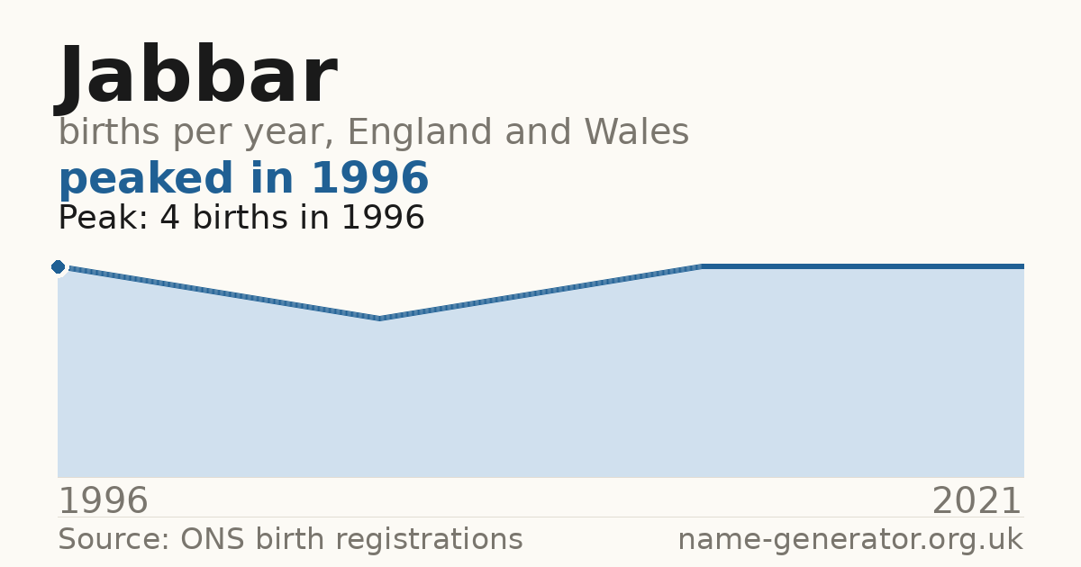 Chart: babies named Jabbar per year in England and Wales, 1996 to 2021, peaking at about 4 in 1996