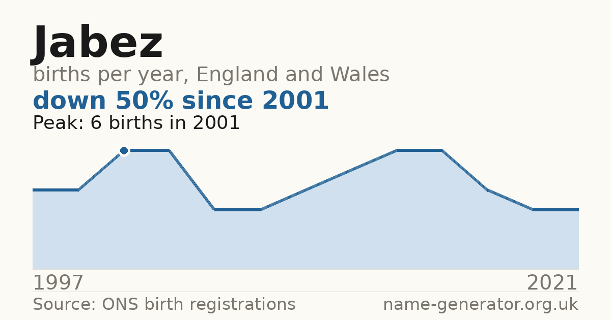 Chart: babies named Jabez per year in England and Wales, 1997 to 2021, peaking at about 6 in 2001