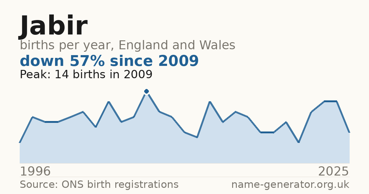 Chart: babies named Jabir per year in England and Wales, 1996 to 2025, peaking at about 14 in 2009