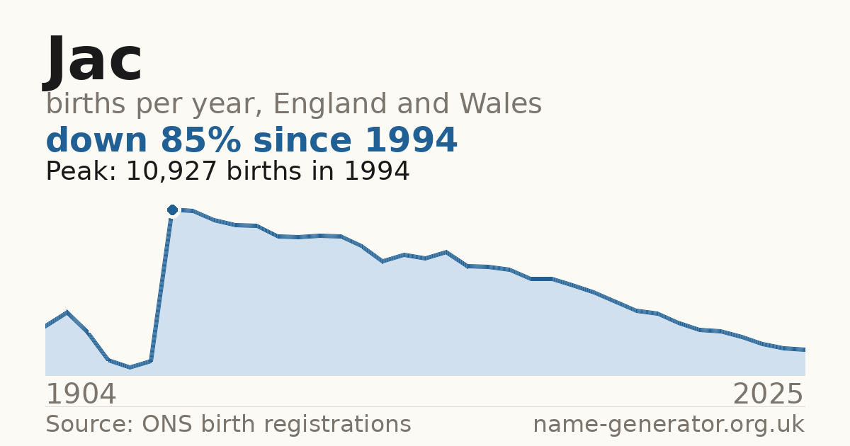 Chart: babies named Jac per year in England and Wales, 1904 to 2025, peaking at about 10,927 in 1994