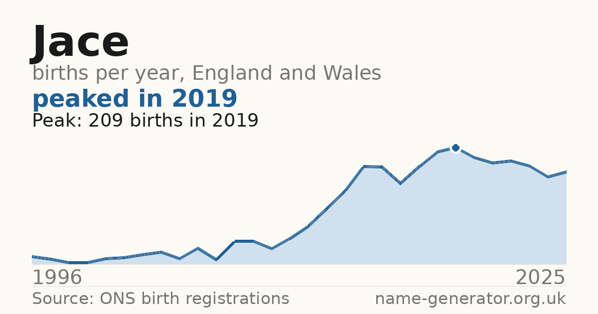 Chart: babies named Jace per year in England and Wales, 1964 to 2025, peaking at about 5,516 in 1974