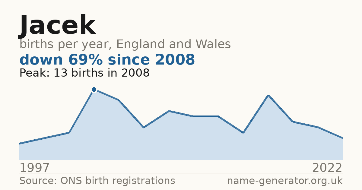 Chart: babies named Jacek per year in England and Wales, 1997 to 2022, peaking at about 13 in 2008