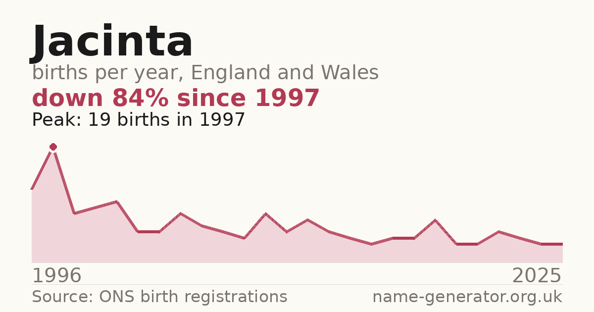 Chart: babies named Jacinta per year in England and Wales, 1996 to 2025, peaking at about 19 in 1997