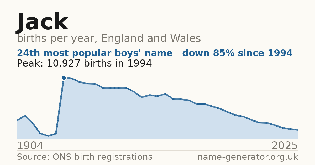 Chart: babies named Jack per year in England and Wales, 1904 to 2025, peaking at about 10,927 in 1994
