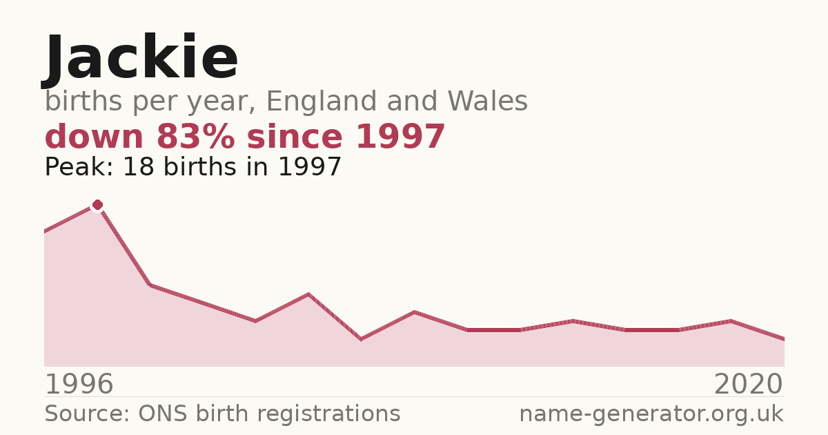 Chart: babies named Jackie per year in England and Wales, 1996 to 2020, peaking at about 18 in 1997