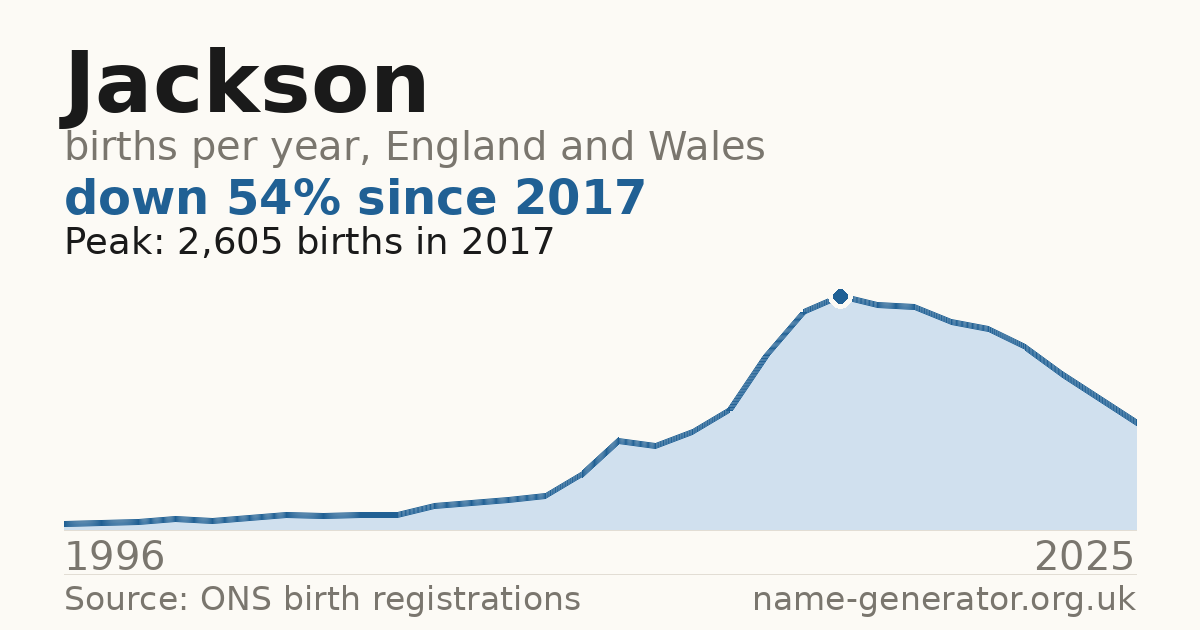 Chart: babies named Jackson per year in England and Wales, 1996 to 2025, peaking at about 2,605 in 2017