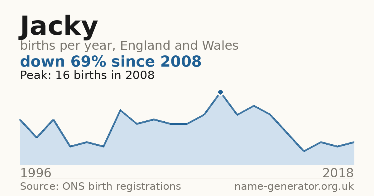 Chart: babies named Jacky per year in England and Wales, 1996 to 2025, peaking at about 1,579 in 2012