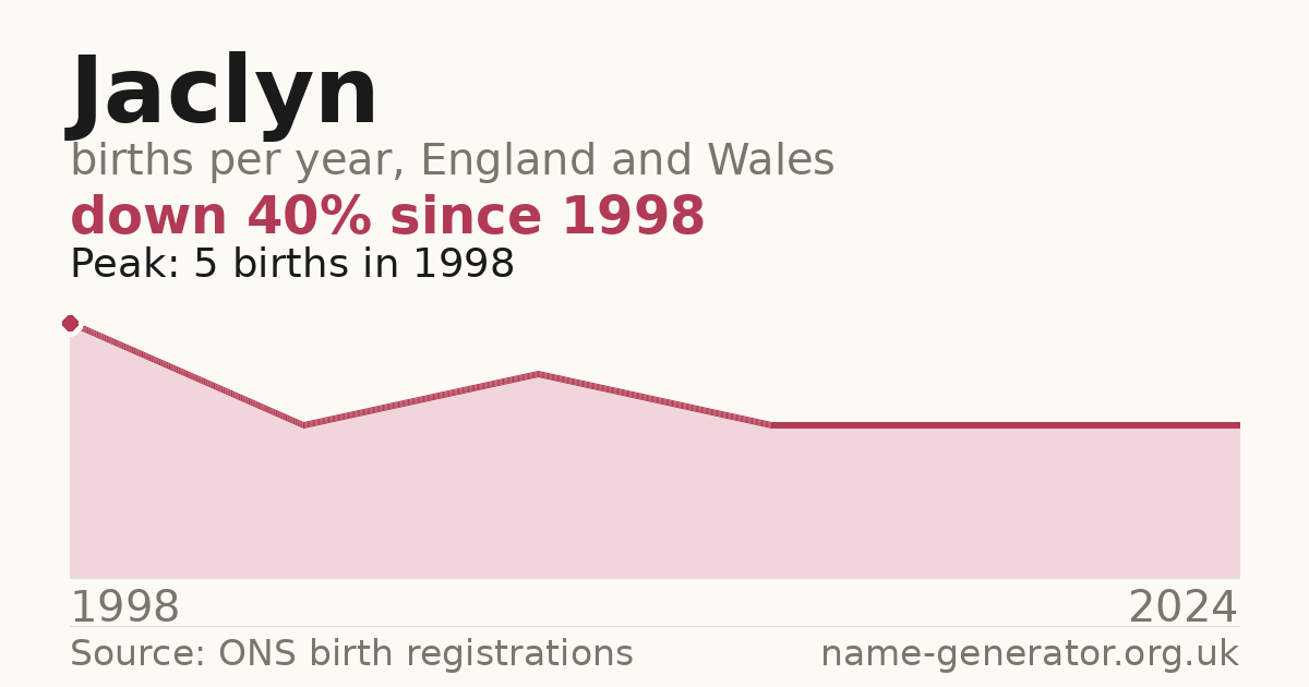 Chart: babies named Jaclyn per year in England and Wales, 1998 to 2024, peaking at about 5 in 1998