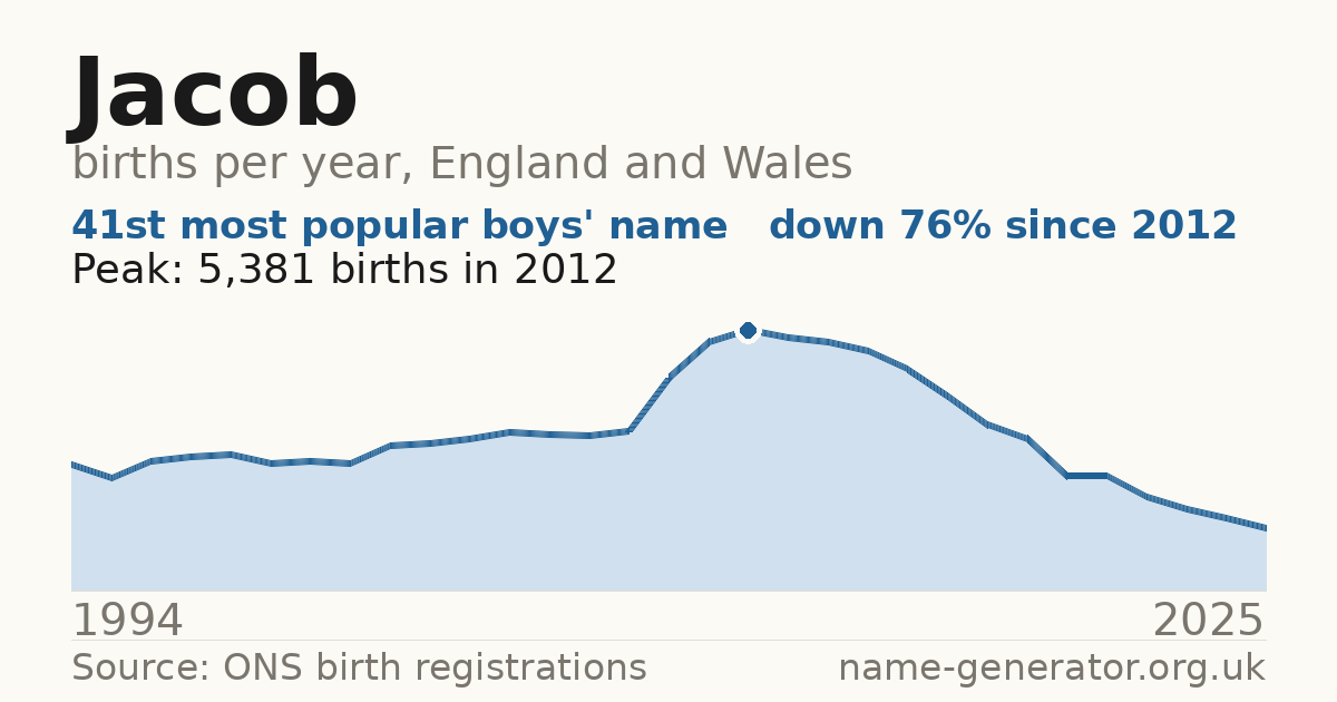 Chart: babies named Jacob per year in England and Wales, 1994 to 2025, peaking at about 5,381 in 2012