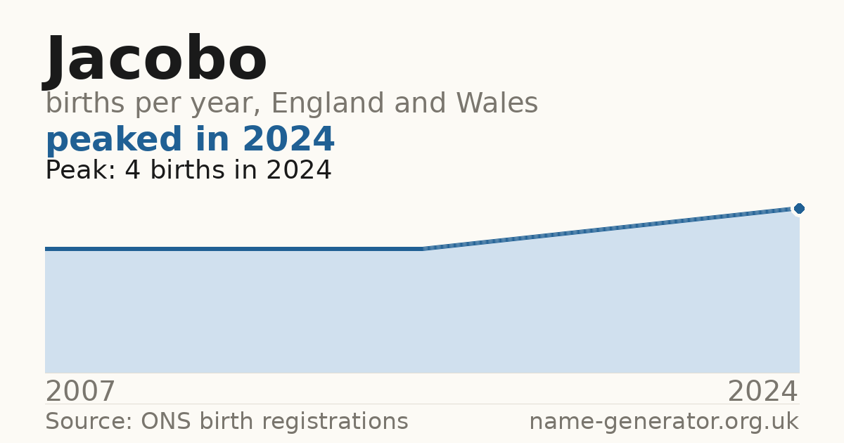 Chart: babies named Jacobo per year in England and Wales, 2007 to 2024, peaking at about 4 in 2024