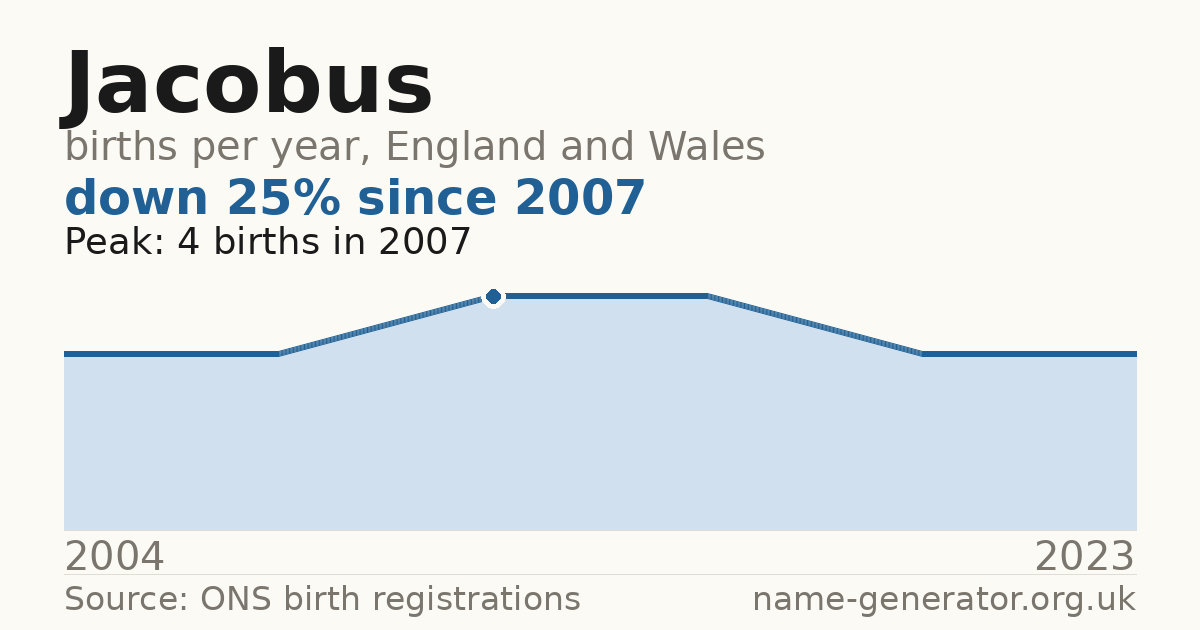 Chart: babies named Jacobus per year in England and Wales, 2004 to 2023, peaking at about 4 in 2007
