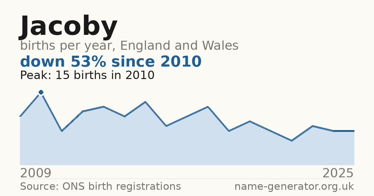 Chart: babies named Jacoby per year in England and Wales, 2009 to 2025, peaking at about 15 in 2010