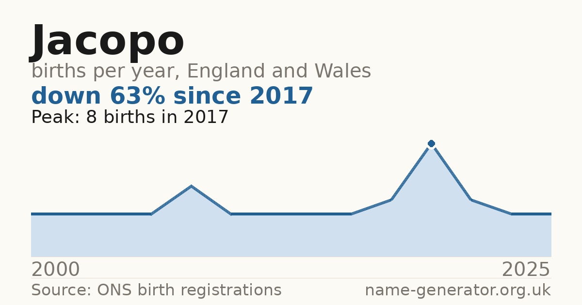 Chart: babies named Jacopo per year in England and Wales, 2000 to 2025, peaking at about 8 in 2017