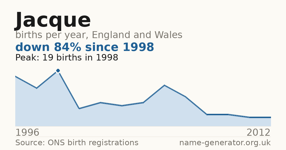 Chart: babies named Jacque per year in England and Wales, 1996 to 2012, peaking at about 19 in 1998