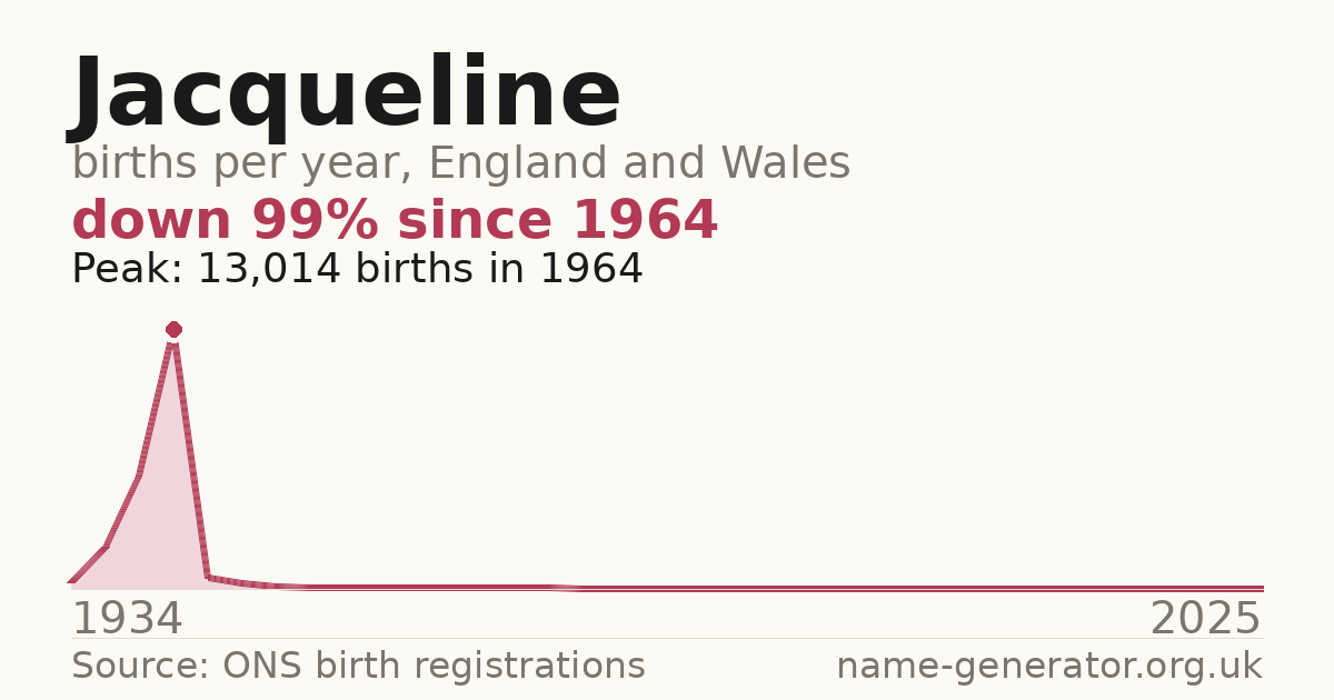 Chart: babies named Jacqueline per year in England and Wales, 1934 to 2025, peaking at about 13,014 in 1964