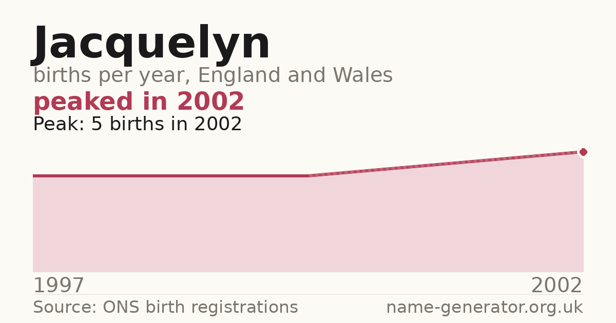Chart: babies named Jacquelyn per year in England and Wales, 1997 to 2002, peaking at about 5 in 2002