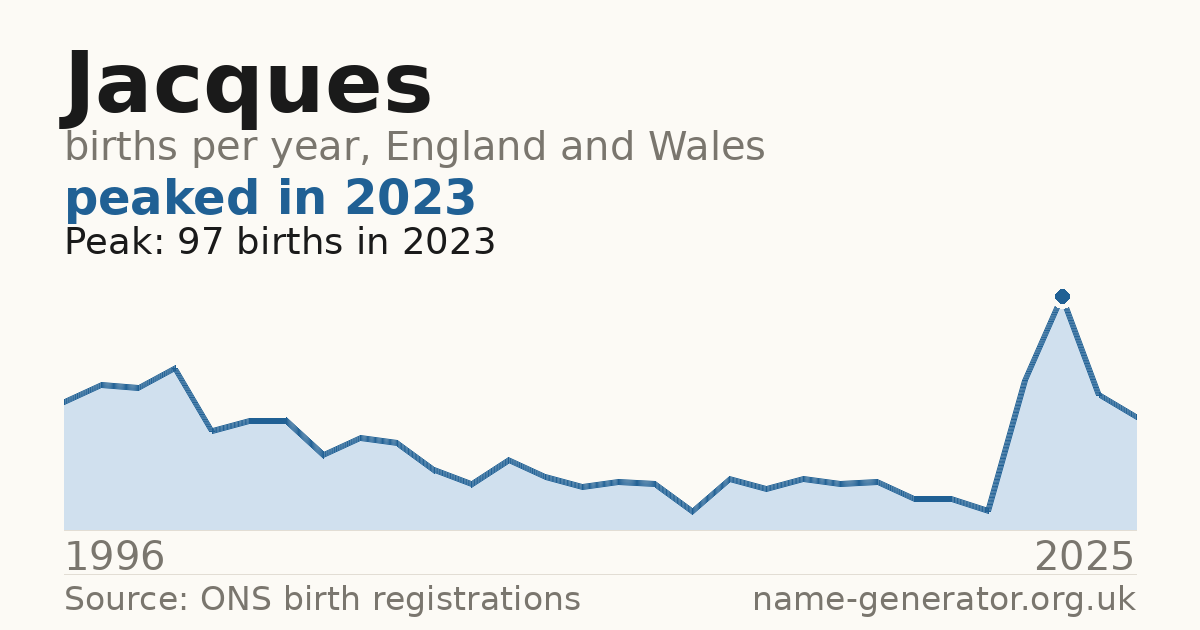Chart: babies named Jacques per year in England and Wales, 1996 to 2025, peaking at about 97 in 2023