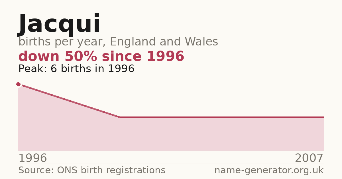 Chart: babies named Jacqui per year in England and Wales, 1934 to 2025, peaking at about 13,014 in 1964