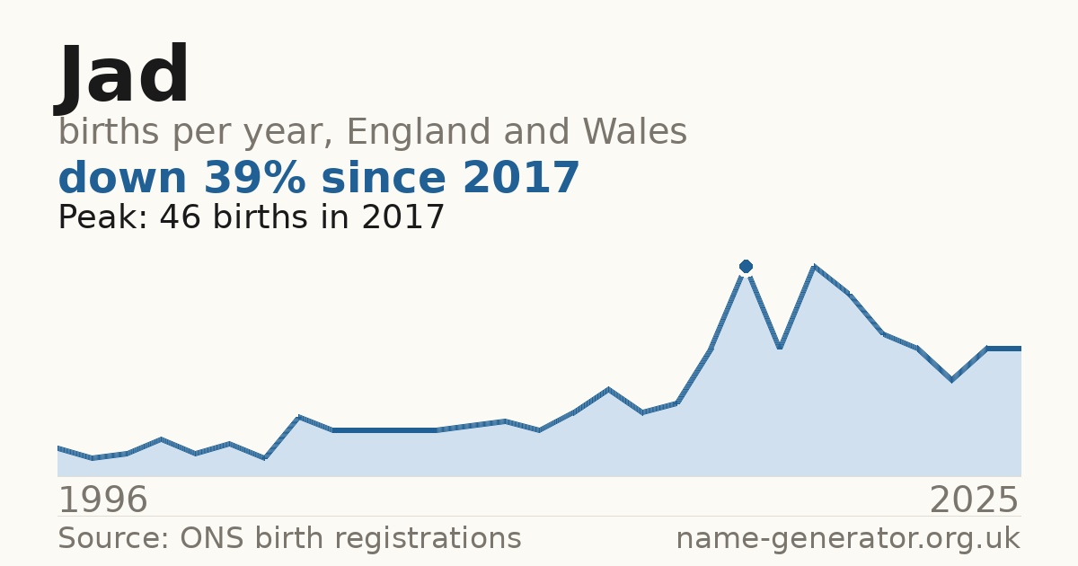 Chart: babies named Jad per year in England and Wales, 1996 to 2025, peaking at about 46 in 2017