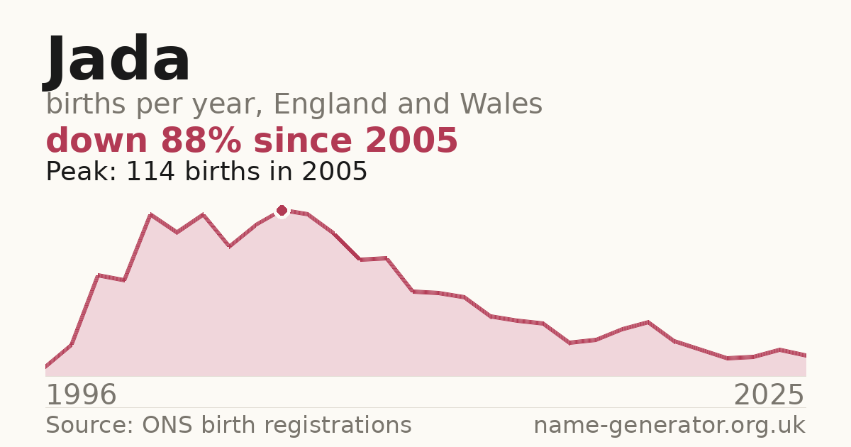 Chart: babies named Jada per year in England and Wales, 1996 to 2025, peaking at about 114 in 2005