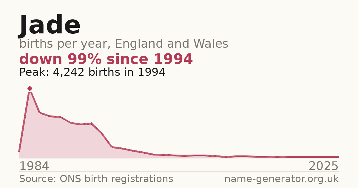 Chart: babies named Jade per year in England and Wales, 1984 to 2025, peaking at about 4,242 in 1994