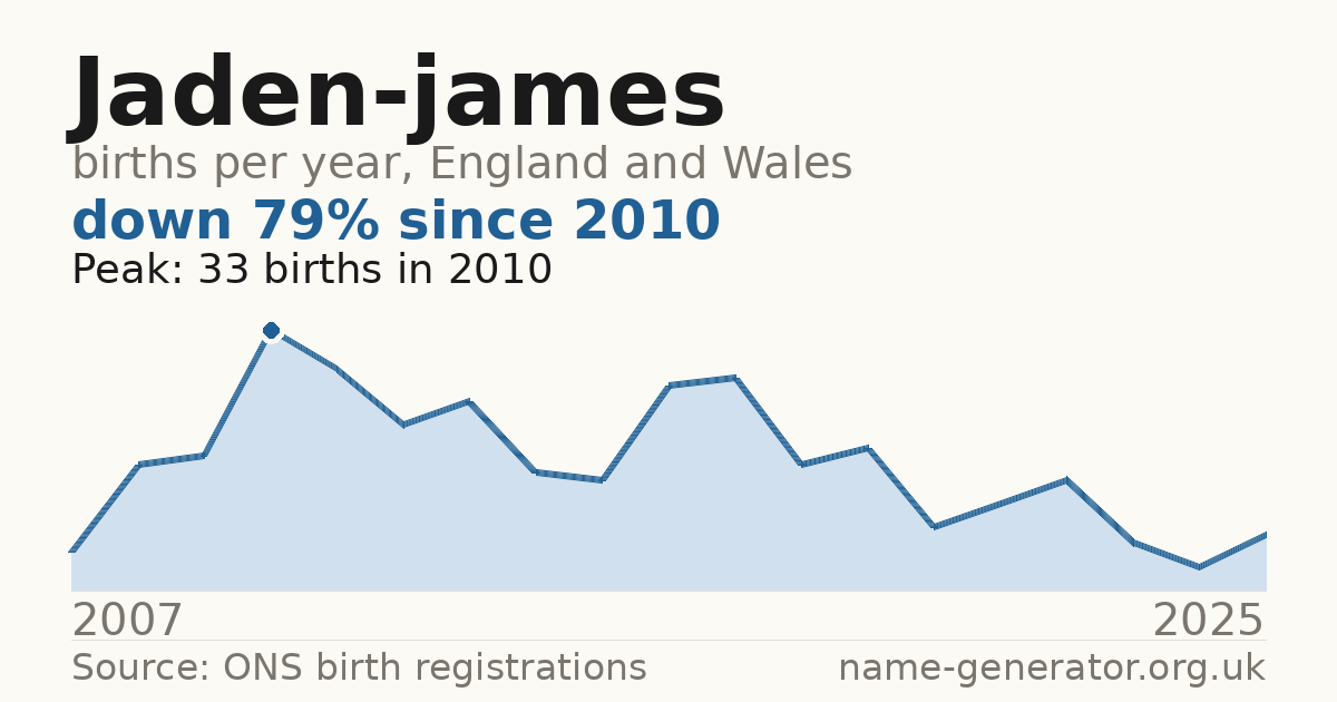 Chart: babies named Jaden-James per year in England and Wales, 2007 to 2025, peaking at about 33 in 2010